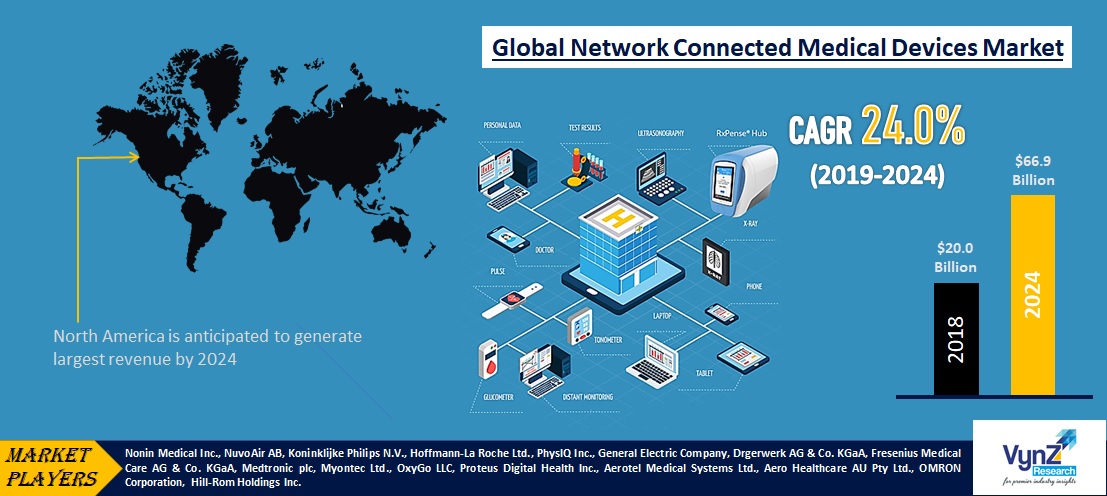 Network Connected Medical Devices Market Highlights