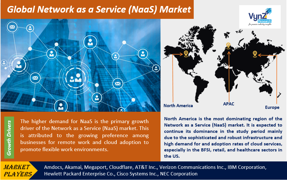 Network as a Service (NaaS) Market