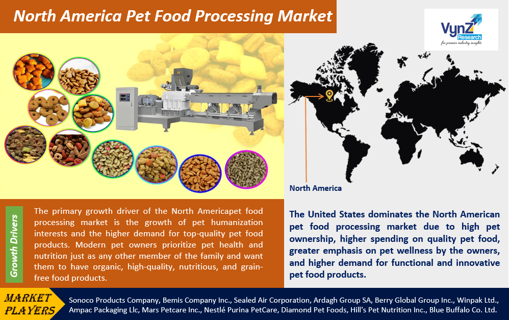 North America Pet Food Processing Market