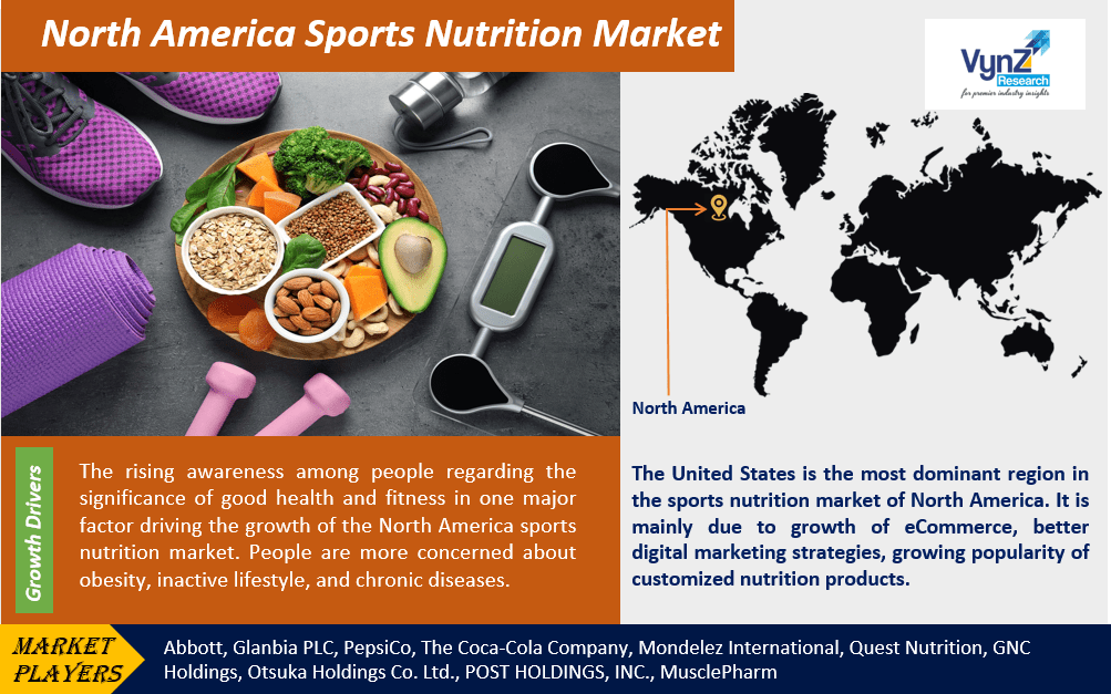 North America Sports Nutrition Market