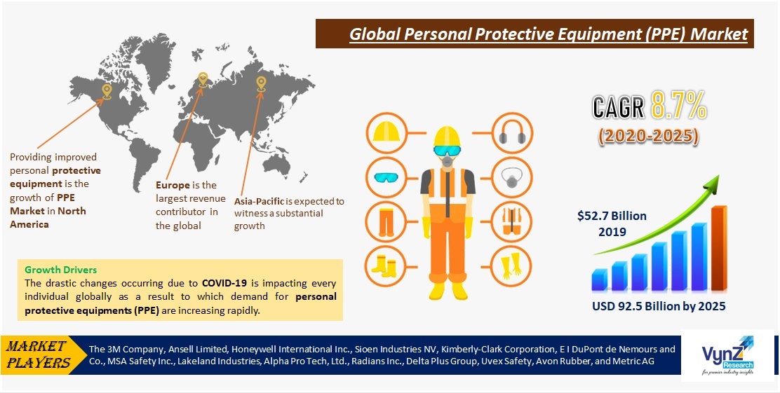 Personal Protective Equipment (PPE) Market Highlights