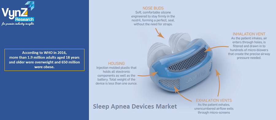 Sleep Apnea Devices Market Highlights