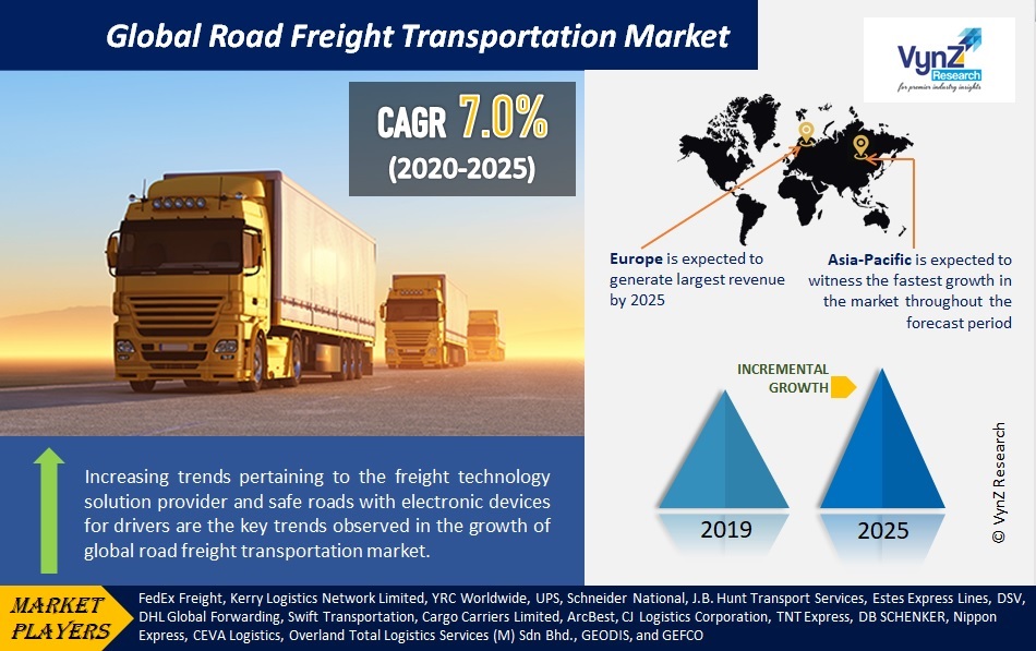 Road Freight Transportation Market