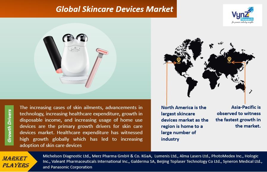 Skincare Devices Market Highlights