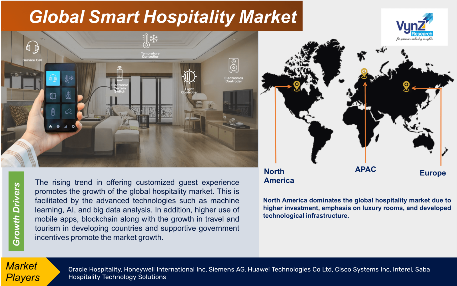 Smart Hospitality Market