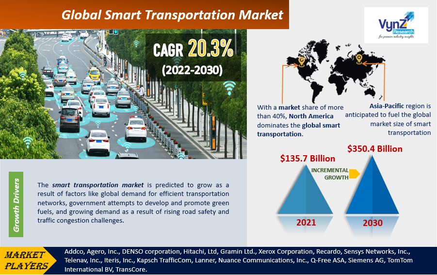 Smart Transportation Market Size, Growth, Demand Analysis 2030