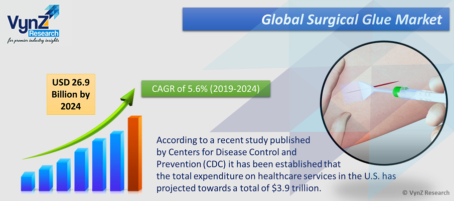 Surgical Glue Market Highlights