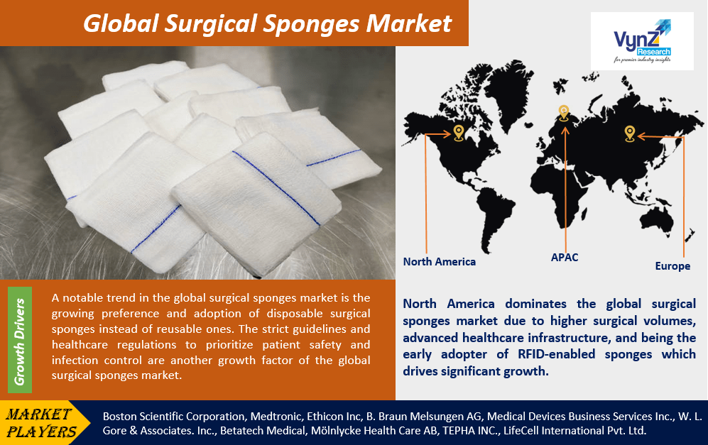 Surgical Sponges Market