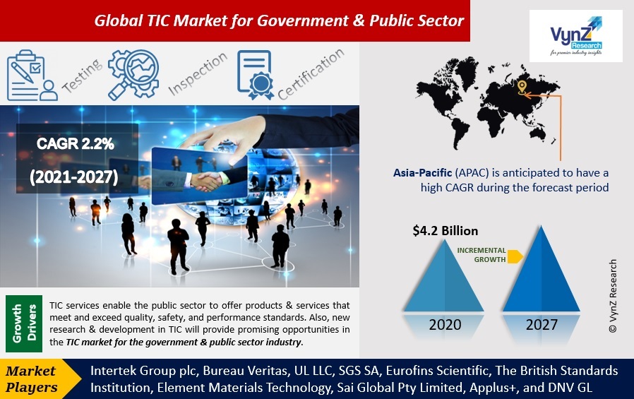 TIC Market for Government & Public Sector Observing a CAGR of 2.2% ...