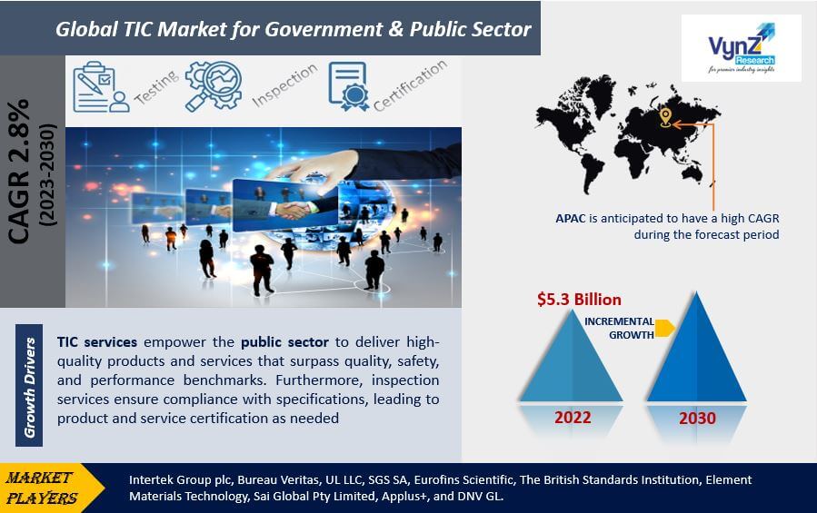 TIC Market for Government & Public Sector Observing a CAGR of 2.8% ...