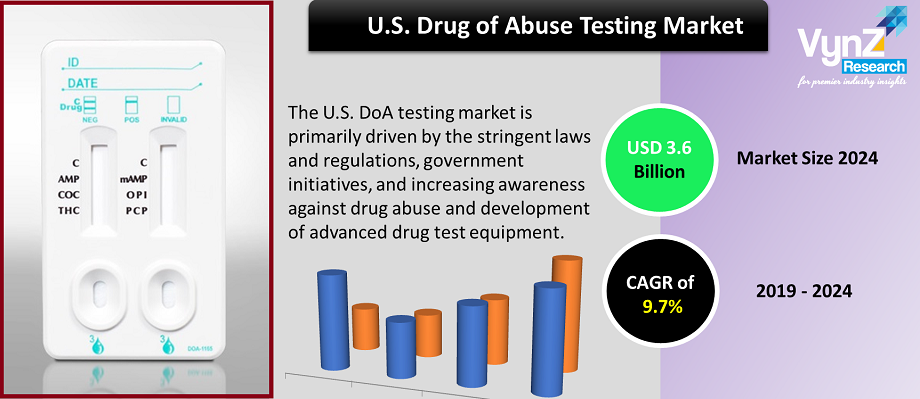 U.S. Drug of Abuse (DoA) Testing Market Highlights