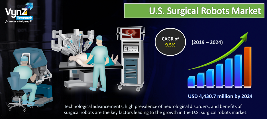 U.S. Surgical Robots Market Highlights