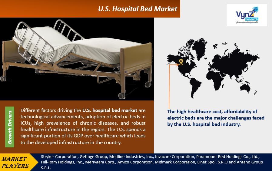U.S. Hospital Bed Market Highlights