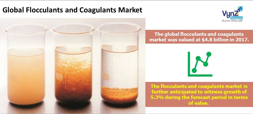 Flocculants and Coagulants Market Highlight