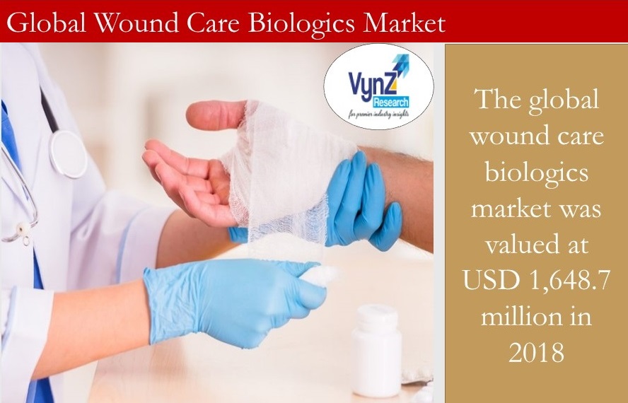 Wound Care Biologics Market Highlights