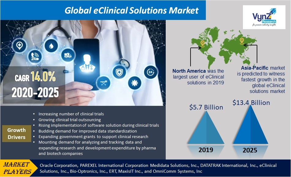 Global eClinical Solutions Market Highlights