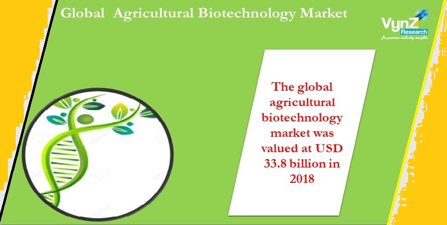 Agricultural Biotechnology Market Highlights