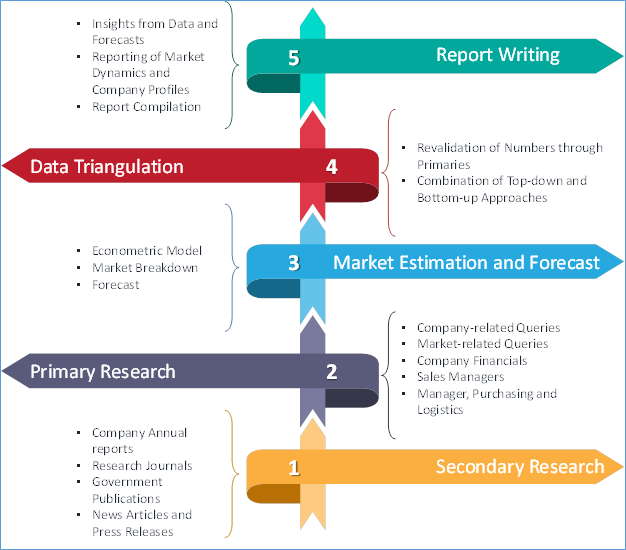 Machine Translation Market Research Phase