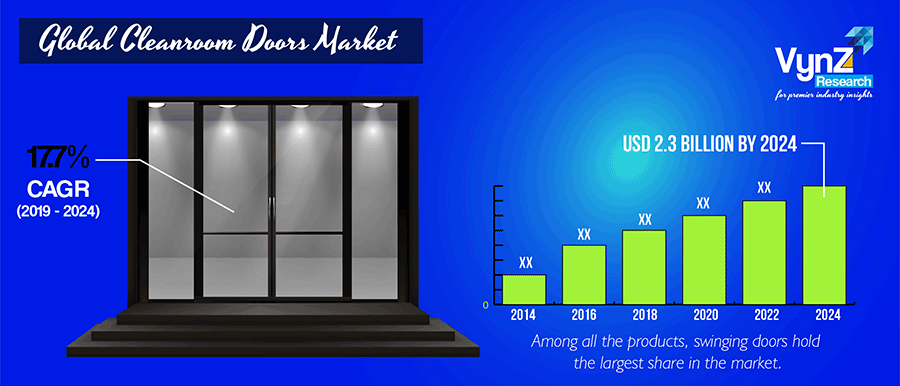 Cleanroom Door Market Highlight