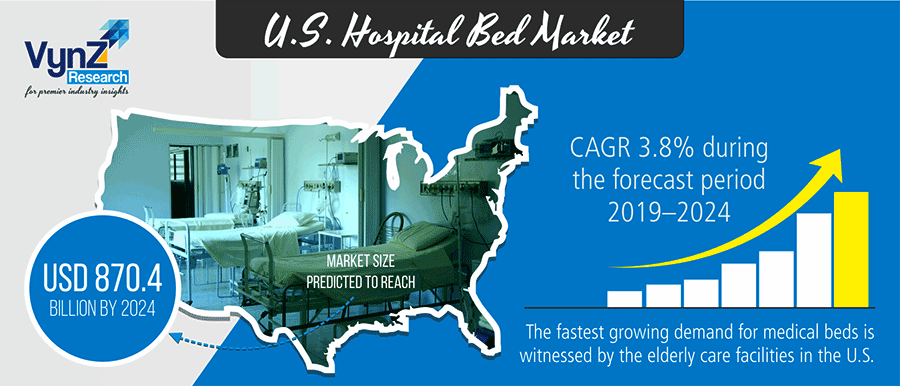 U.S. Hospital Bed Market Highlights