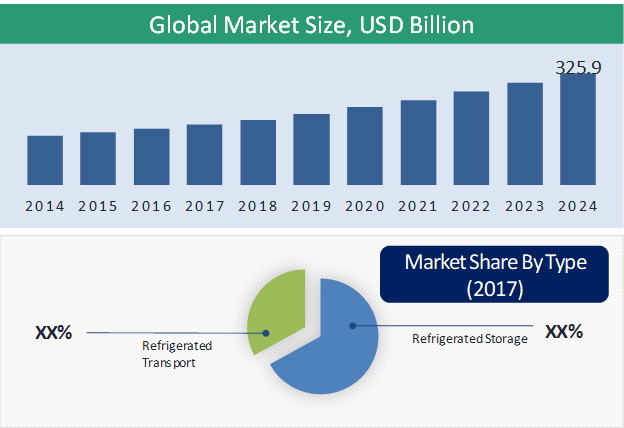 Cold Chain Market Size