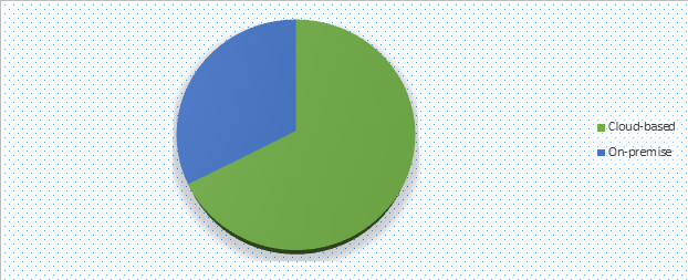 Digital Signature Market Share